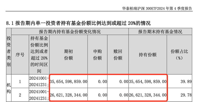 图片来源：华泰柏瑞沪深300ETF 2024年四季报 