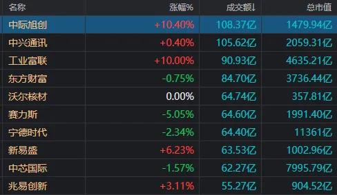 中国青年报：天天彩澳门天天彩-A股，相信那道“光”！4600亿市值巨头涨停，板块已8天7涨