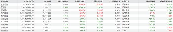 说明：景顺长城新兴成长2024年四季报重仓股来源：Wind