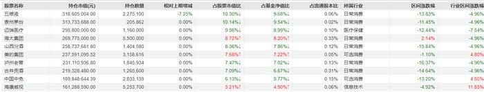 说明：景顺长城内需增长贰号2024年四季报重仓股来源：Wind