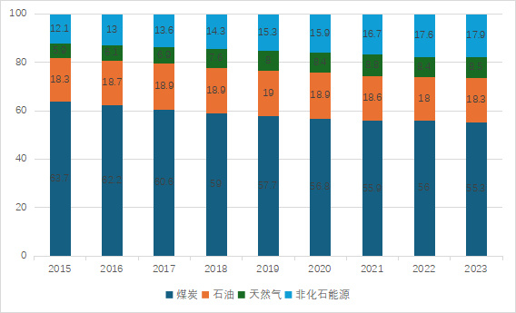 ▲2015-2023年中国一次能源消费结构