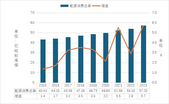 ▲2015-2023年中国能源消费总量及增速