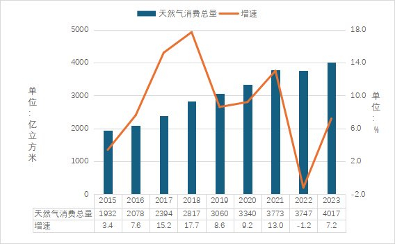 ▲2015-2023年中国天然气消费总量及增速