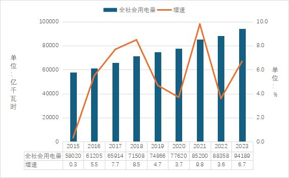 ▲2015-2023年全社会用电量及增速