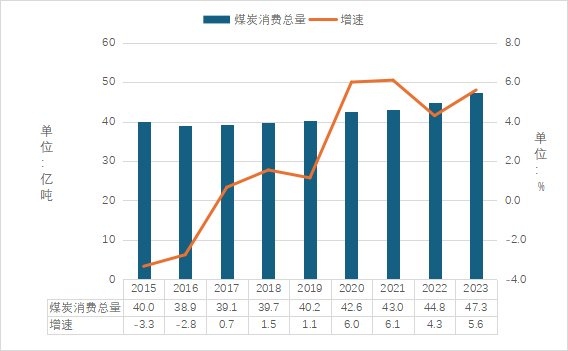 ▲2015-2023年中国煤炭消费总量及增速