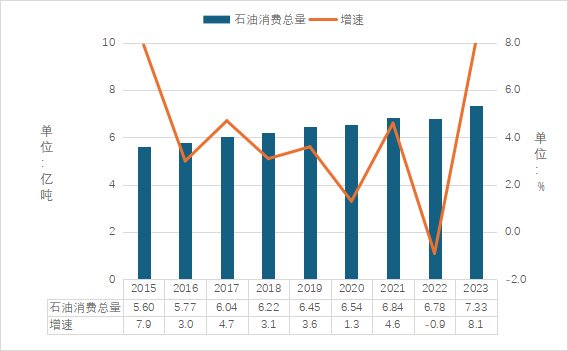 ▲2015-2023年中国石油消费总量及增速