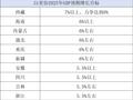 31省份2025年GDP预期增长目标公布：20省份在5%以上，最高7%以上