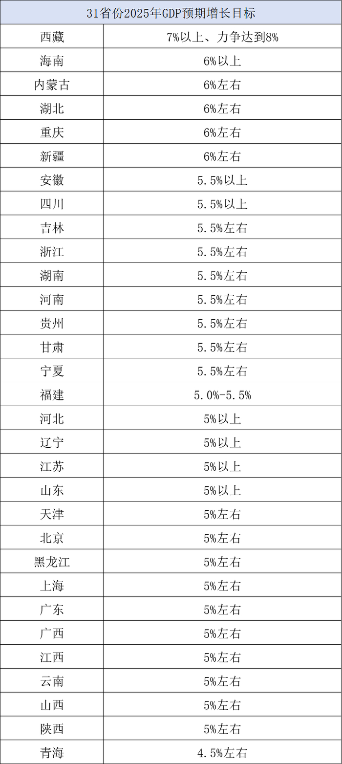 31省份2025年GDP预期增长目标。制图 澎湃新闻