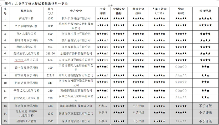 儿童学习椅比较试验结果评星表。（数据来源：江西省消保委）