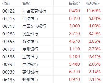 注:银行股的表现