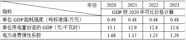 ▲2015-2023年单位GDP能耗强度、单位用电量创造的GDP与电力消费弹性系数