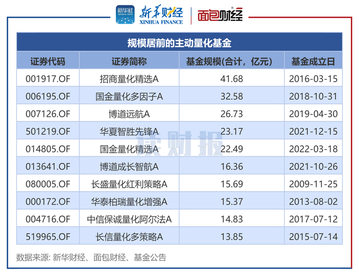 图1：规模居前的主动量化基金