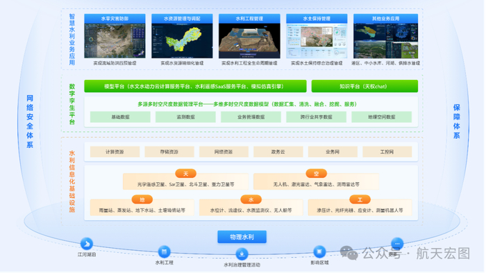 航天宏图水利业务解决方案总体框架