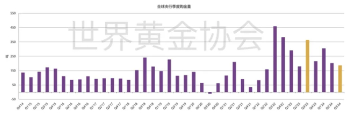（全球央行季度购金量，数据来源：世界黄金协会）