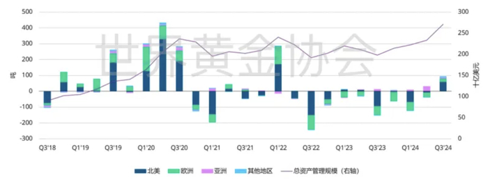 （全球黄金ETF需求量，数据来源：世界黄金协会）
