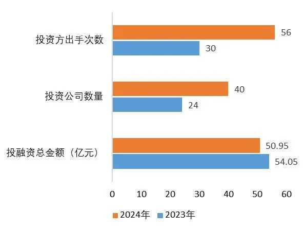 资料来源：IT桔子，山西证券研究所
