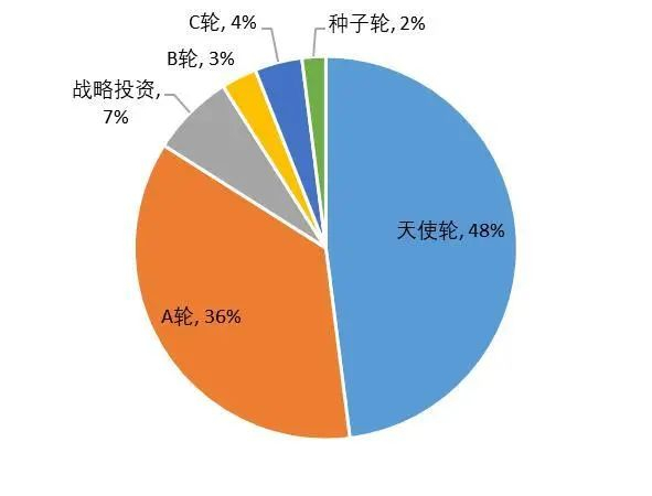 资料来源：IT桔子，山西证券研究所