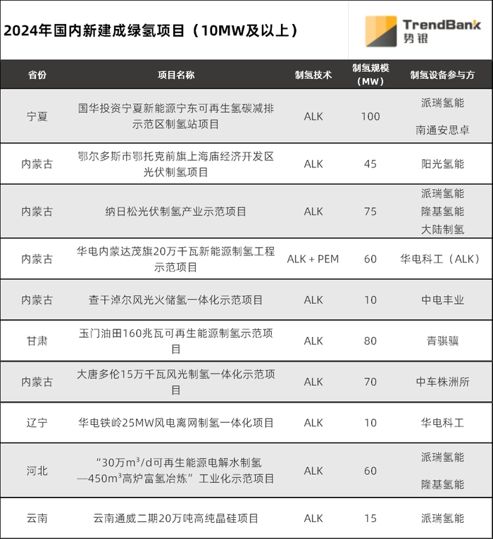 注：制氢设备参与方以公开口径统计