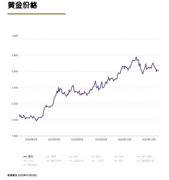 （美元金价走势，数据来源：世界黄金协会）