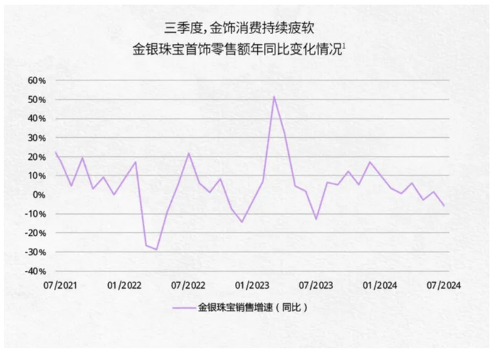 （中国金饰消费走势，数据来源：国家统计局、世界黄金协会）