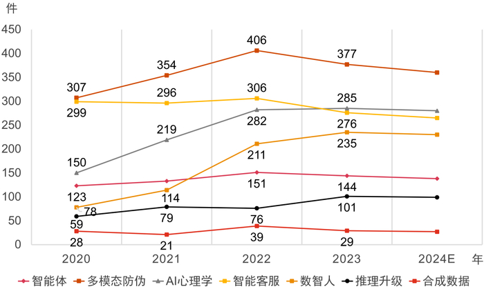 数据来源：普华永道根据专利检索系统Patentics检索整理