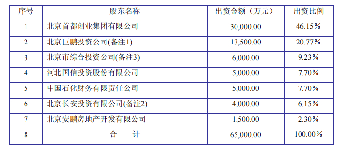 截至2006年9月30日，首创证券股东出资金额与出资比例情况
