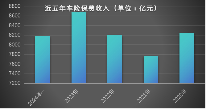 图1：近五年车险保费收入，图片来源：根据公开数据整理