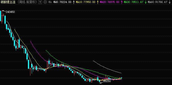碳酸锂期货主力连续合约周K线