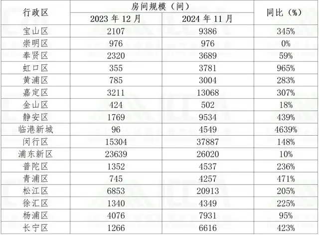 数据来源：随申办、各区官方公布数据，ICCRA整理