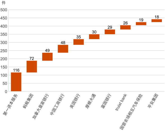 数据来源：普华永道根据专利检索系统Patentics检索整理