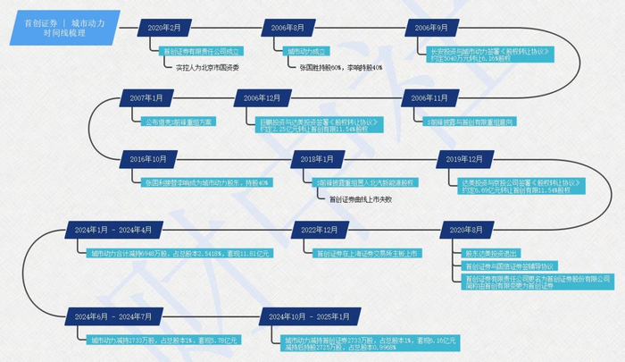 《财中社》梳理时间线
