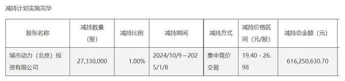 首创证券1月9日股东集中竞价减持股份结果公告截图