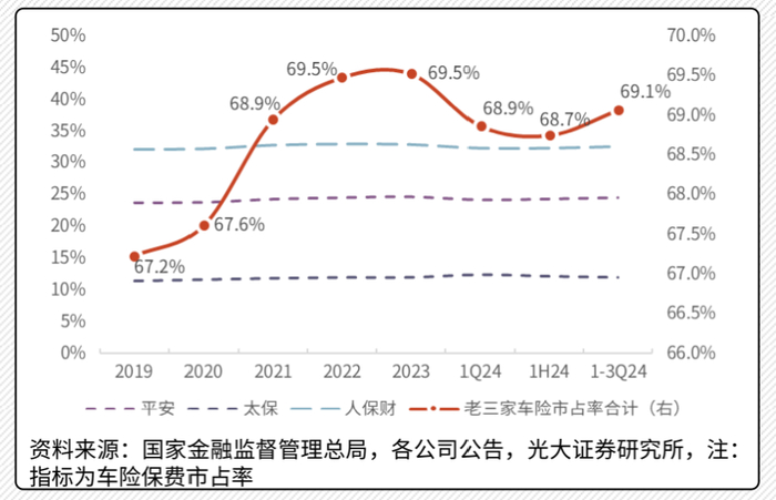 图2：“老三家”市场占有率近年变化，图片来源：光大证券