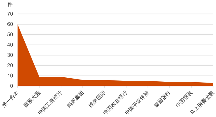 数据来源：普华永道根据专利检索系统Patentics检索整理