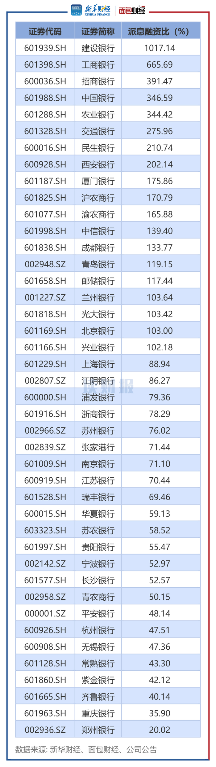 图4：A股上市银行上市以来派息融资比情况