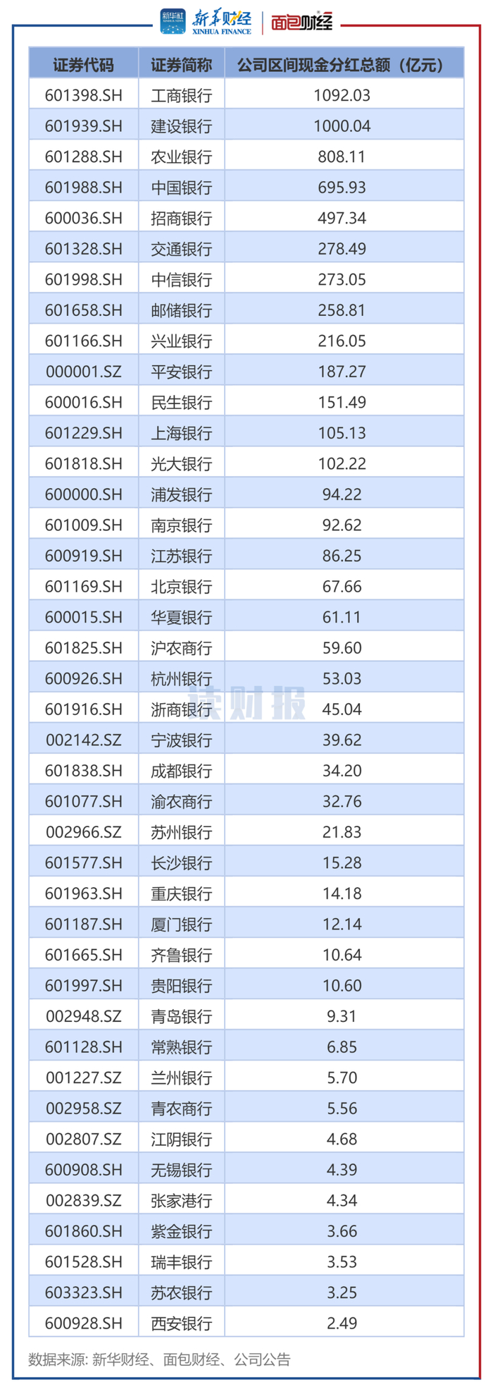 图2：2024年（1月1日-12月31日）上市银行现金分红情况