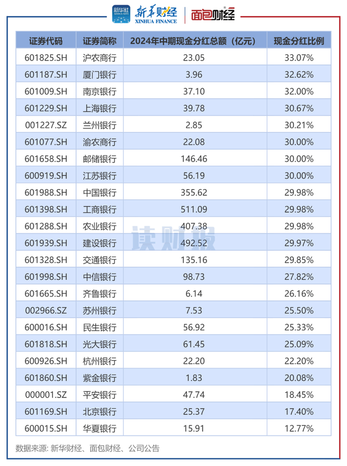 图3：公告并完成2024年中期现金分红的上市银行