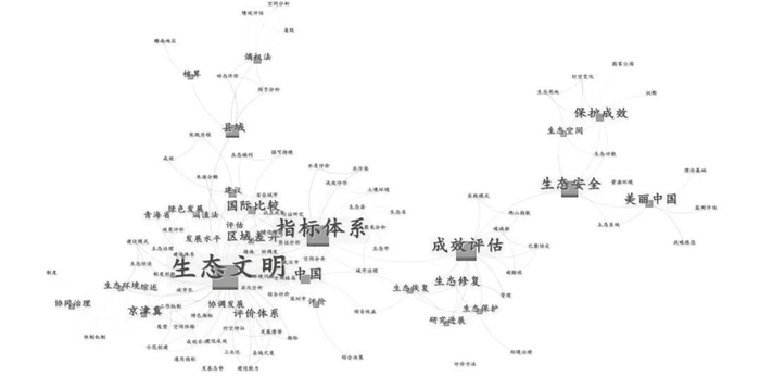 图3生态文明建设成效评估应用实践主题词聚类分析