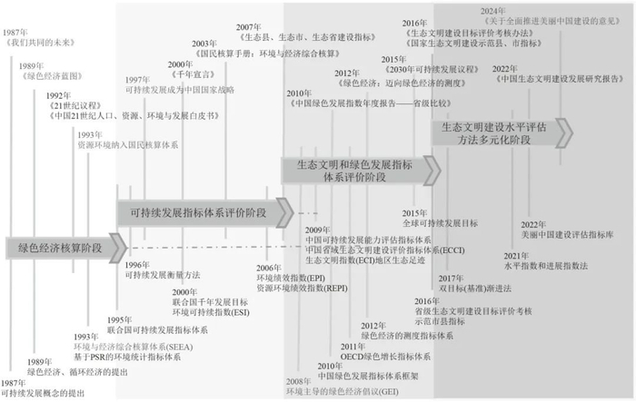 图1  生态文明建设成效评估历程