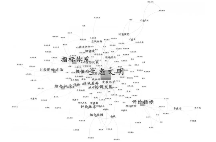 图2生态文明建设评价方法相关主题词聚类分析