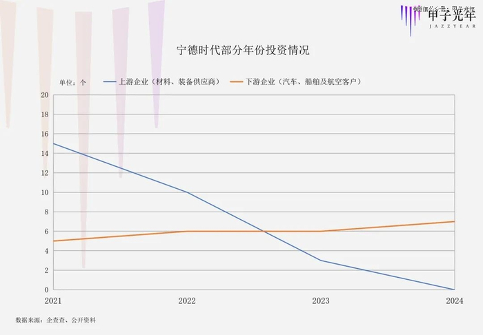 2021～2024年宁德时代投资情况，制表：甲子光年