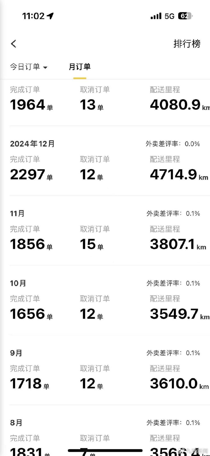 刘甲甲的跑单数据。图/受访者供图