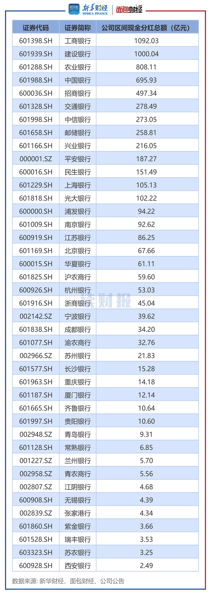 图2：2024年（1月1日-12月31日）上市银行现金分红情况