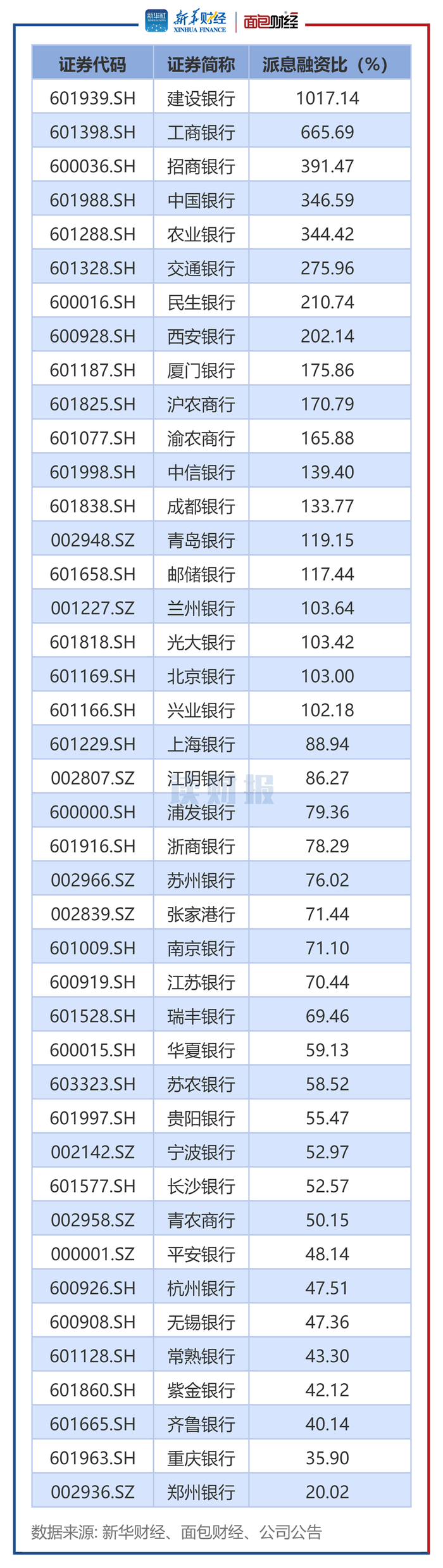 图4： A股上市银行上市以来派息融资比情况