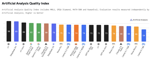 图片来源:Artificial-Analysis