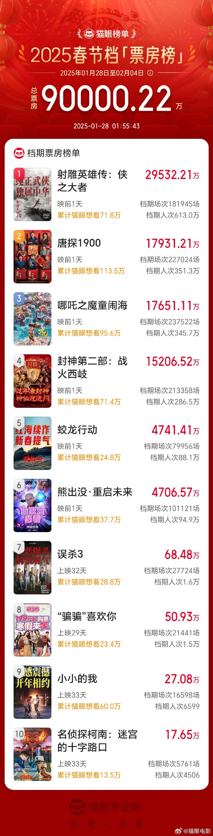 来源：猫眼电影