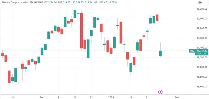 （纳指日线图，来源：TradingView）