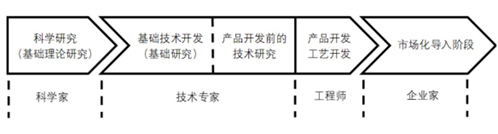 图4 原始创新的四阶段