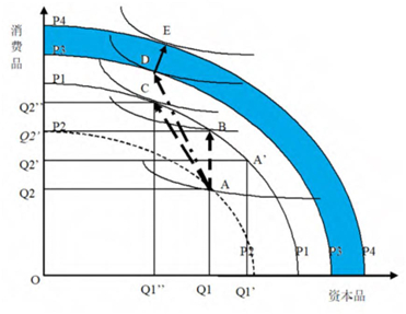 图3 基于原始创新能力的生产可能边界扩展