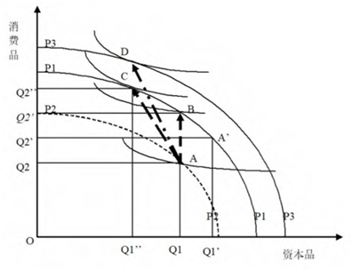 图2 企业家套利型生产性活动导致的资源配置调整与生产扩展
